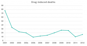 Drug Induced Death