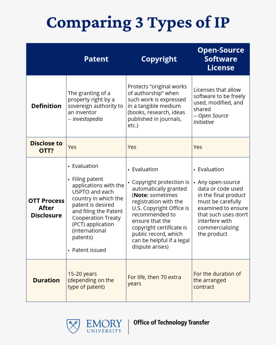 Table comparing the definition, processes, and duration of patents, copyrights, and open source software licenses
