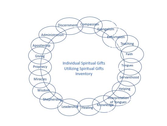 Spiritual Gifts Inventory