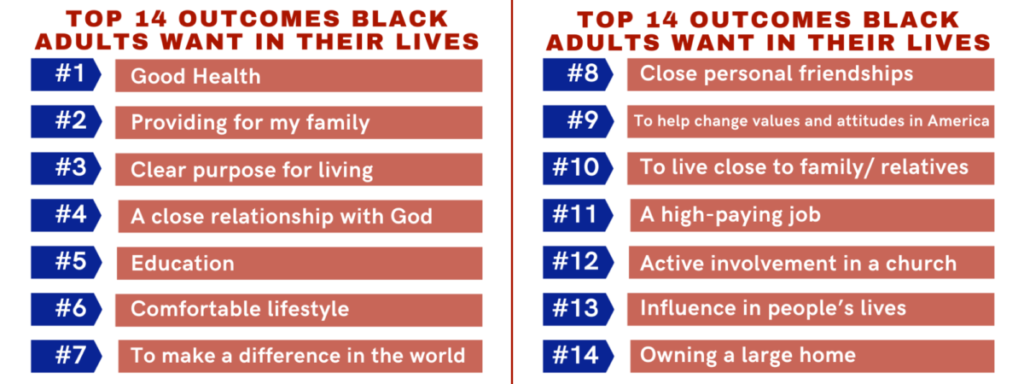 Top 14 Outcomes Black Adults Want in their Lives 1) Good Health 2) Providing for my family 3) Clear purpose for living 4) A close relationship with God 5) Education 6) Comfortable lifestyle 7) To make a difference in the world 8) Close personal friendships 9) To help change values and attitudes in America 10) To live close to family/ relatives 11) A high-paying job 12) Active involvement in a church 13) Influence in people’s lives 14) Owning a large home