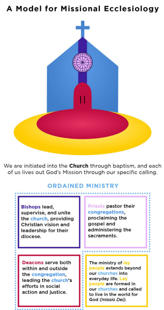 An infographic displaying a model for missional ecclesiology.