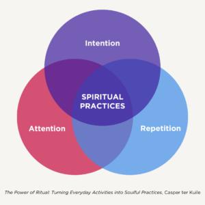 A Venn diagram demonstrating spirituality in secular spaces can be located at the intersection of intention, attention, and repetition.