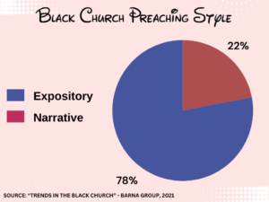 78% of Black Church churchgoers report attending churches where the preaching is primarily expository, focused on explanation of Biblical passages, rather than mostly on stories of application (22%).