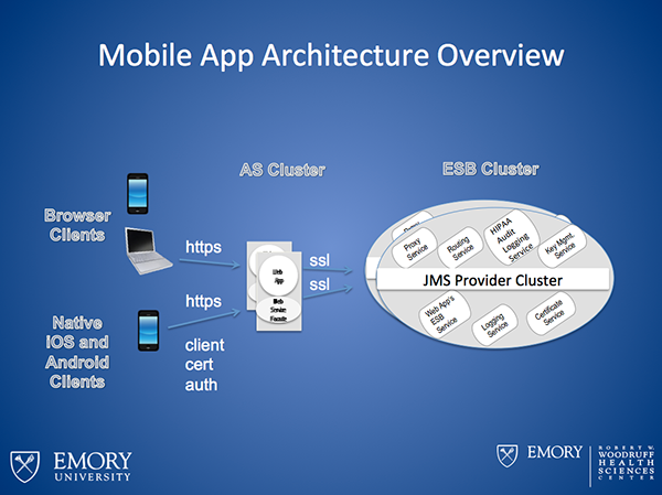 Mobile App Architecture Overview diagram
