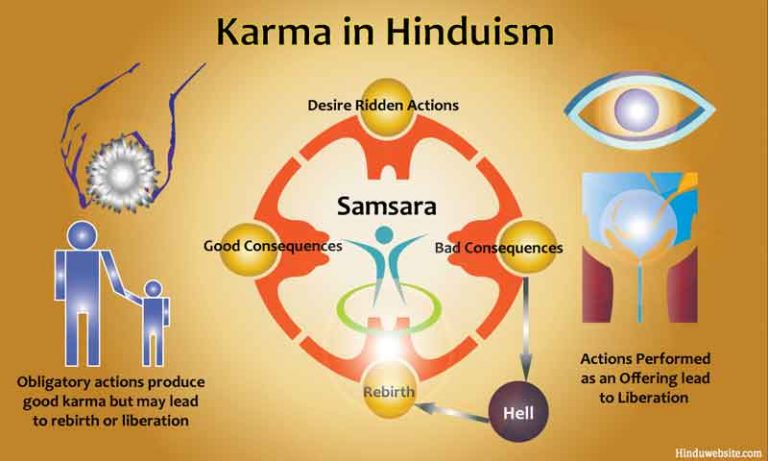Hindu Perspectives On Death Karma And Its Implications