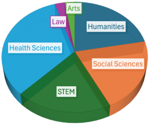 Overview of the fields of research projects previously funded by Halle Collaborative Research Grants. In descending order: Health Sciences, Social Sciences, Humanities, STEM, Arts, and Law.