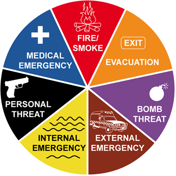 Diagram of emergency situations