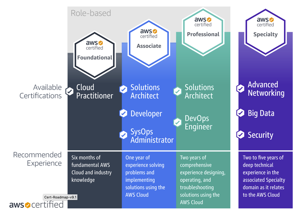 Cloud training is important to IT career growth at Emory