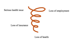 This image graphically represents the classic "death spiral" in which the loss of a job or a serious health issue can lead to the other, ultimately resulting in the loss of health insurance and loss of health. 