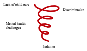 This image shows my revised "resettlement spiral" in which external barriers (like lack of child care or experiences of discrimination) can compound mental health challenges, thereby deepening isolation.