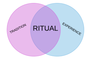 Venn Diagram to show intersection of tradition and experience in ritual