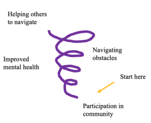 This graphic represents the reversal of the resettlement spiral. One action (like participating in a training) leads to improved mental health, which in turn leads to actions that benefit the broader community.