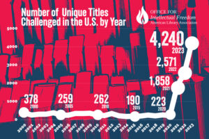 Graph depicting unique books that were challenged or banned over time with a spike trending upwards from 2020 to 2023. 