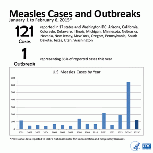 Measles graph CDC