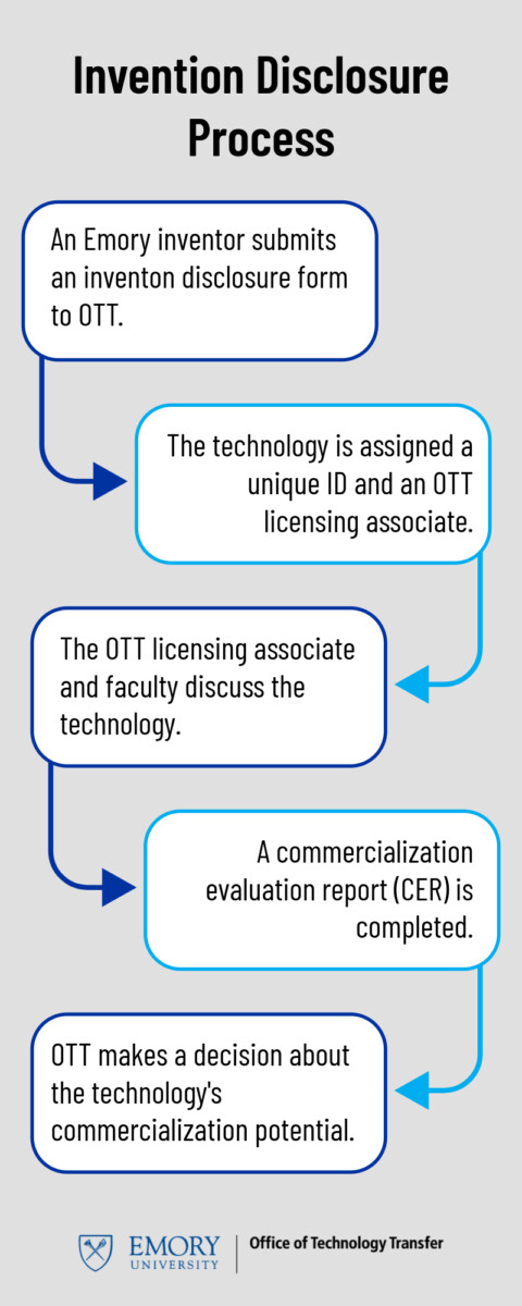 Infographic with the invention disclosure process