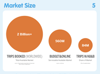 Circles showing Airbnb's market size