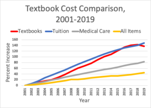 Chart showing rising textbook costs