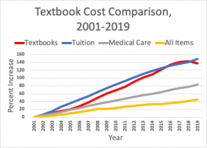 Chart showing rising textbook costs